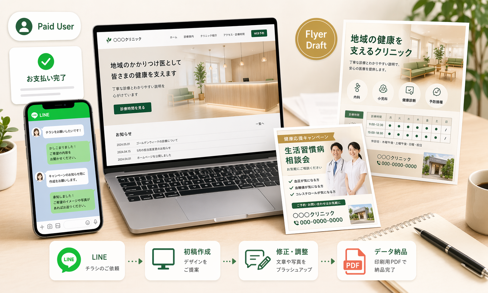 決済完了後にLINEでチラシ制作を相談し、初稿、修正、PDF納品へ進むイメージ