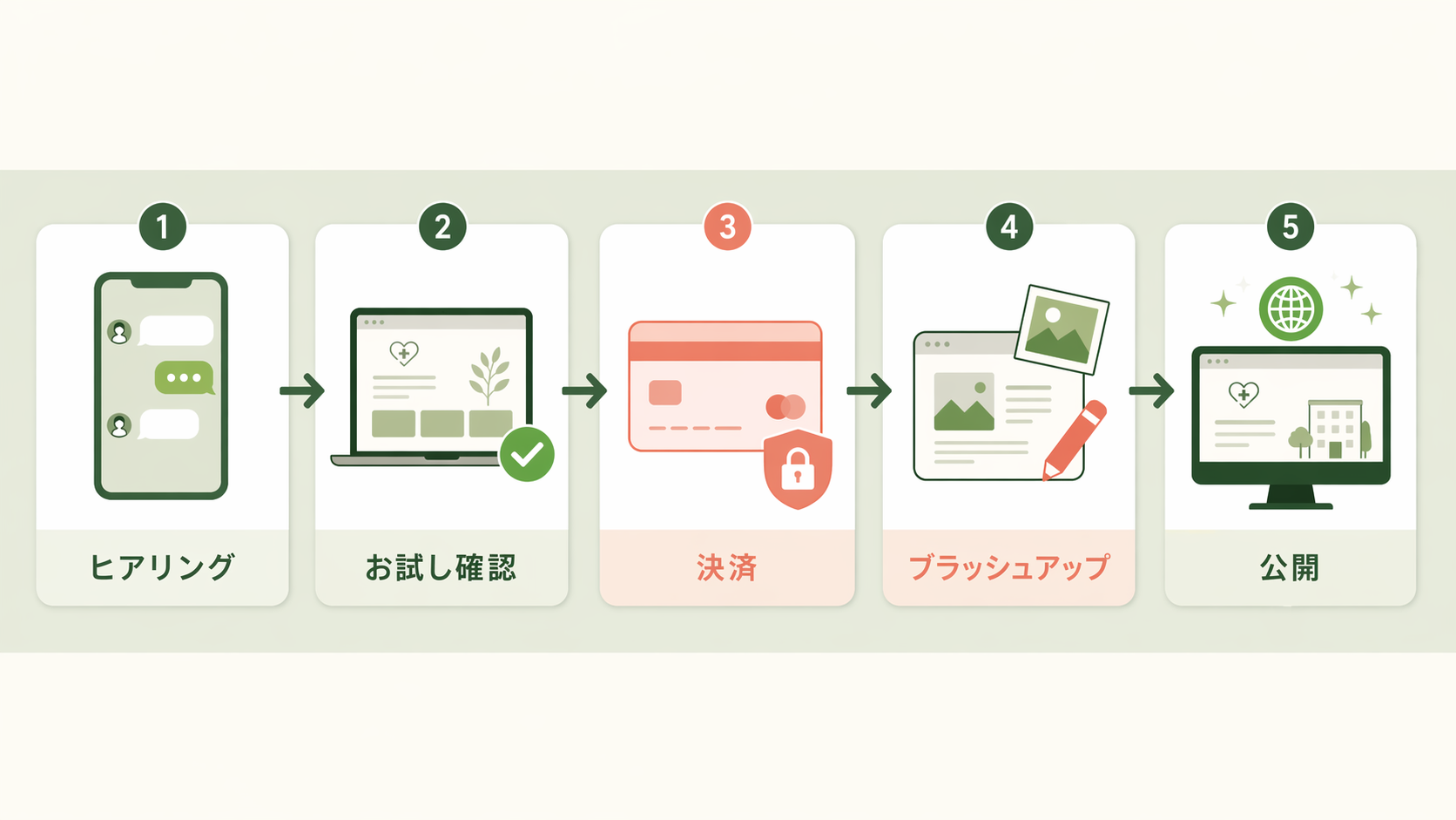 ヒアリング、お試し確認、決済、ブラッシュアップ、公開の5ステップを表した図