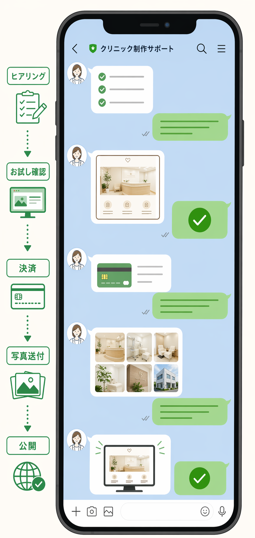 ヒアリング、お試し確認、決済、写真送付、公開までのLINEやり取りイメージ